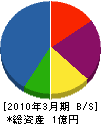 京滋アロー 貸借対照表 2010年3月期