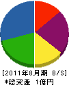 薄井工務店 貸借対照表 2011年8月期