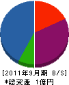 森田工務店 貸借対照表 2011年9月期