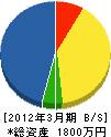 阪神興業 貸借対照表 2012年3月期