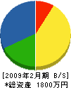 黒田造園 貸借対照表 2009年2月期
