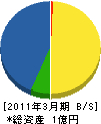 富山設備サービス 貸借対照表 2011年3月期