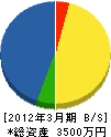 冨士庭園土木 貸借対照表 2012年3月期