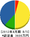 和田電気設備工業 貸借対照表 2012年4月期