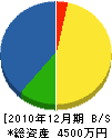 米田土木興業 貸借対照表 2010年12月期