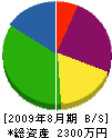 吉崎工業 貸借対照表 2009年8月期