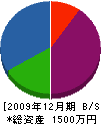 秋山鉄工所 貸借対照表 2009年12月期