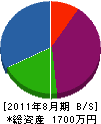 田原緑化園 貸借対照表 2011年8月期