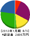 柴田住建工業 貸借対照表 2012年1月期