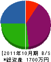 菅組 貸借対照表 2011年10月期