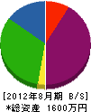 福原技建 貸借対照表 2012年8月期