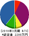 佐藤造園 貸借対照表 2010年3月期