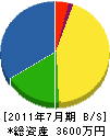 齋藤建設 貸借対照表 2011年7月期