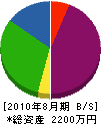 加藤水道工業所 貸借対照表 2010年8月期