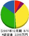 吉田組 貸借対照表 2007年12月期