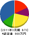 関西設備工業 貸借対照表 2011年3月期
