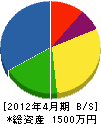 藤井鉄筋工業 貸借対照表 2012年4月期
