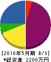 アキヤマ庭園 貸借対照表 2010年5月期
