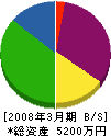 田所電工 貸借対照表 2008年3月期