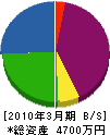 池田設備 貸借対照表 2010年3月期