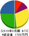 小川組 貸借対照表 2010年8月期