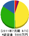 上村建設 貸借対照表 2011年7月期