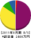 竹内建設 貸借対照表 2011年8月期