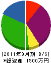 松山総業 貸借対照表 2011年9月期