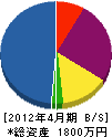村田農機商会 貸借対照表 2012年4月期