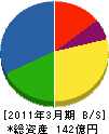 日本建設工業 貸借対照表 2011年3月期