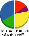 広島ガス北部販売 貸借対照表 2011年12月期