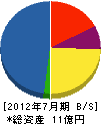 松吉建設 貸借対照表 2012年7月期