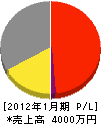 田中塗装 損益計算書 2012年1月期