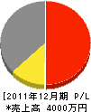 柴田商会 損益計算書 2011年12月期