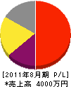 てんぷれーと 損益計算書 2011年8月期