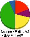 渡辺電業舎 貸借対照表 2011年7月期