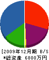 貞清工務店 貸借対照表 2009年12月期