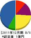 長野電気工事 貸借対照表 2011年12月期