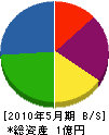 村松土木 貸借対照表 2010年5月期