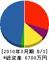 佐藤土建 貸借対照表 2010年3月期