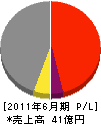 日本コンクリート 損益計算書 2011年6月期