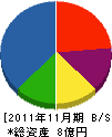 日新工業 貸借対照表 2011年11月期