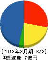 吉田虎 貸借対照表 2013年3月期