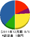 三沢建設 貸借対照表 2011年12月期