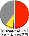 赤坂 損益計算書 2012年5月期