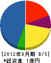 小塚建設 貸借対照表 2012年8月期