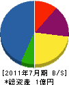 長田工業 貸借対照表 2011年7月期