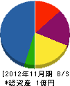旭テクノ 貸借対照表 2012年11月期