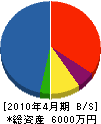 宇賀野設備工業 貸借対照表 2010年4月期