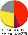菅本興業 損益計算書 2011年5月期